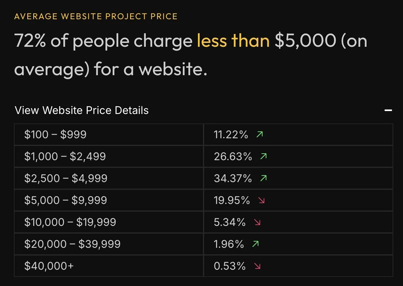 Website-Preise, die meist unter 5.000 USD liegen.